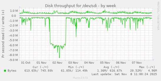 Disk throughput for /dev/sdi