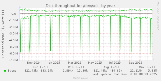 Disk throughput for /dev/sdi