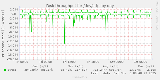 Disk throughput for /dev/sdj