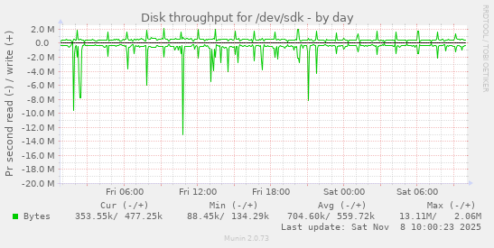 Disk throughput for /dev/sdk