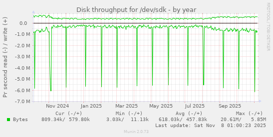Disk throughput for /dev/sdk