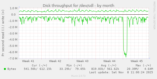 Disk throughput for /dev/sdl