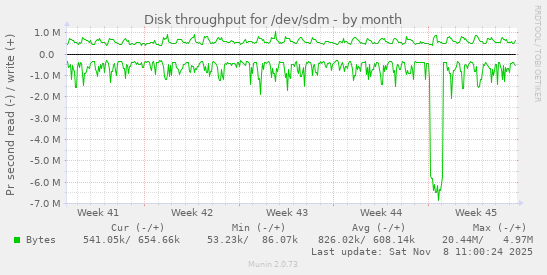 Disk throughput for /dev/sdm