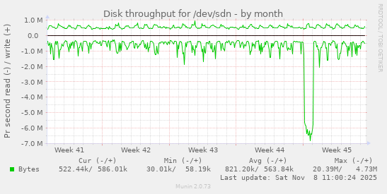 Disk throughput for /dev/sdn