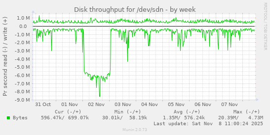 Disk throughput for /dev/sdn