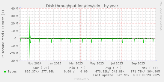 Disk throughput for /dev/sdn