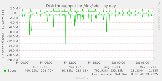 Disk throughput for /dev/sdo