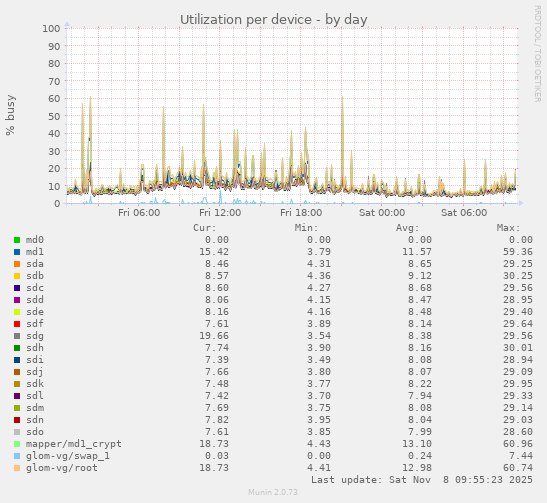 Utilization per device