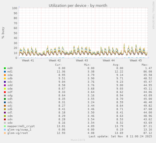 Utilization per device