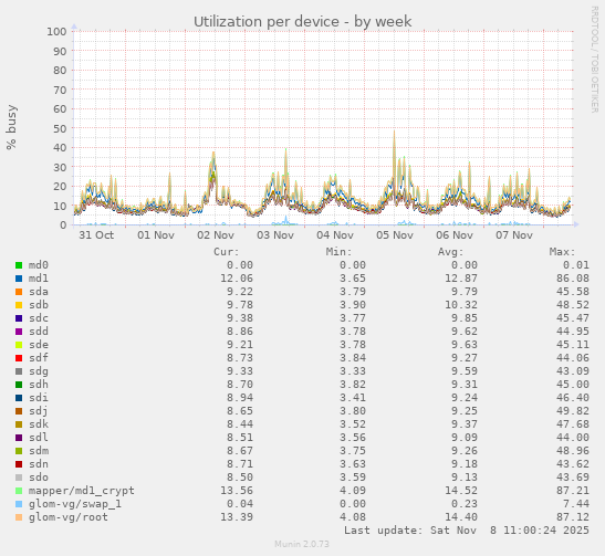 Utilization per device