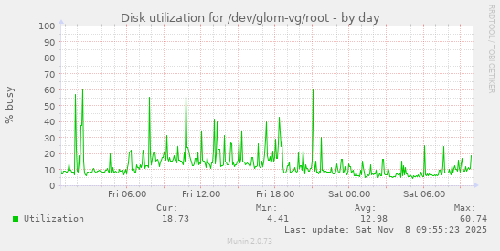 Disk utilization for /dev/glom-vg/root