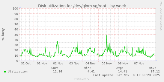 Disk utilization for /dev/glom-vg/root
