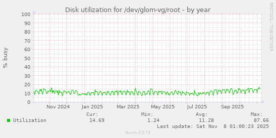 Disk utilization for /dev/glom-vg/root