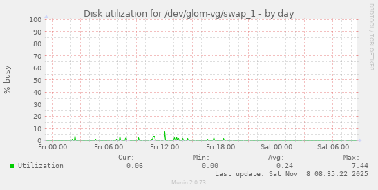 Disk utilization for /dev/glom-vg/swap_1