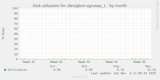 Disk utilization for /dev/glom-vg/swap_1