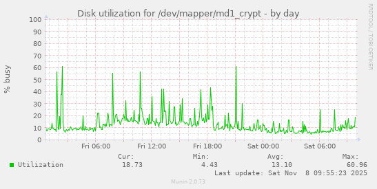 Disk utilization for /dev/mapper/md1_crypt