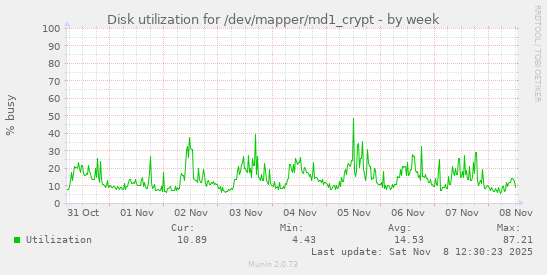 Disk utilization for /dev/mapper/md1_crypt