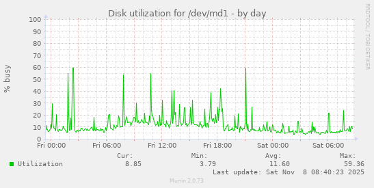 Disk utilization for /dev/md1
