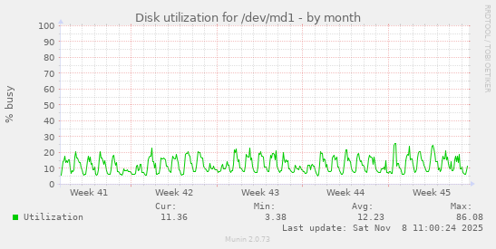 Disk utilization for /dev/md1