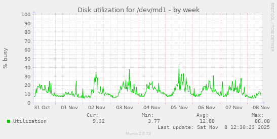 Disk utilization for /dev/md1