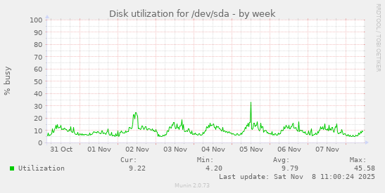 Disk utilization for /dev/sda