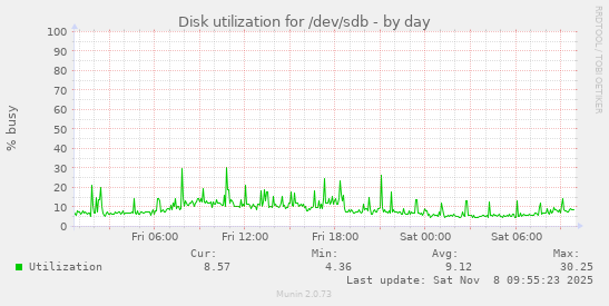 Disk utilization for /dev/sdb
