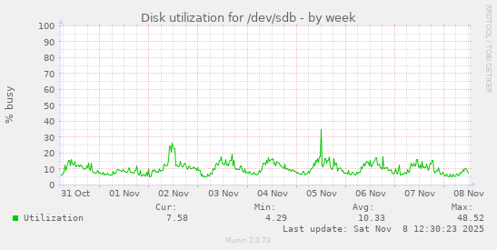 Disk utilization for /dev/sdb