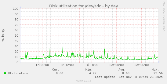 Disk utilization for /dev/sdc
