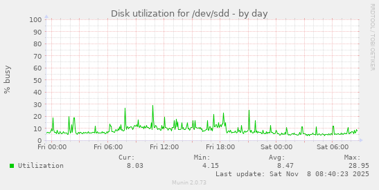 Disk utilization for /dev/sdd