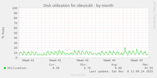 Disk utilization for /dev/sdd