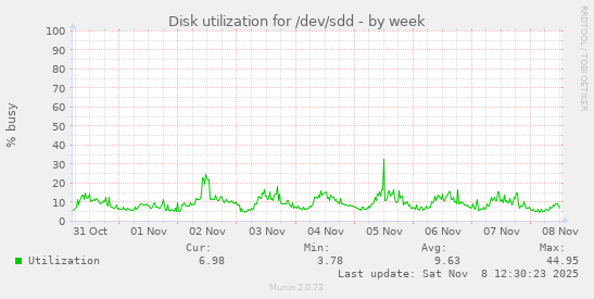 Disk utilization for /dev/sdd
