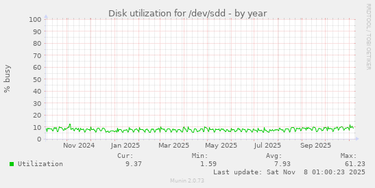 Disk utilization for /dev/sdd