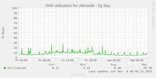 Disk utilization for /dev/sde