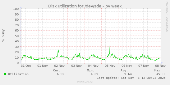 Disk utilization for /dev/sde