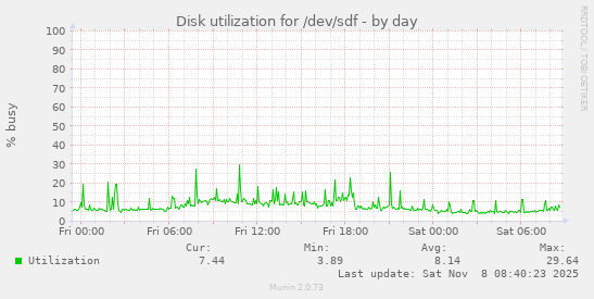 Disk utilization for /dev/sdf