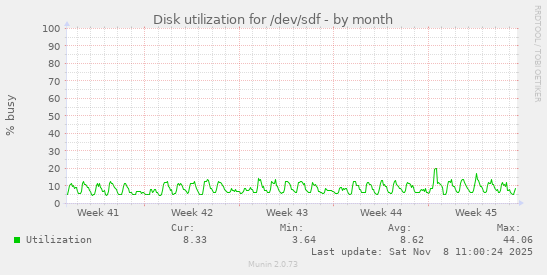 Disk utilization for /dev/sdf