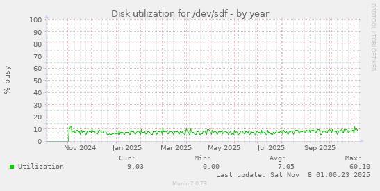Disk utilization for /dev/sdf