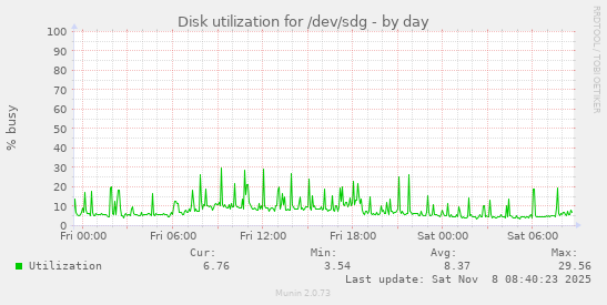 Disk utilization for /dev/sdg