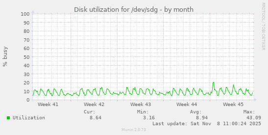 Disk utilization for /dev/sdg