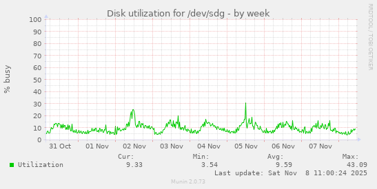 Disk utilization for /dev/sdg