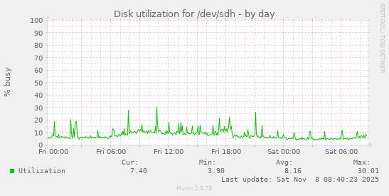 Disk utilization for /dev/sdh