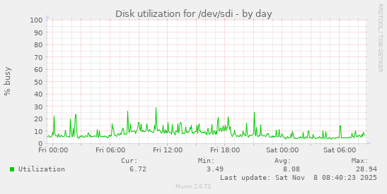 Disk utilization for /dev/sdi