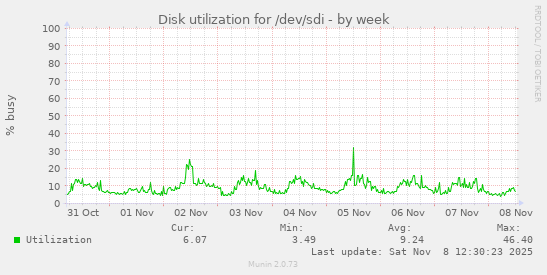 Disk utilization for /dev/sdi