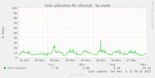 Disk utilization for /dev/sdj