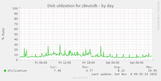 Disk utilization for /dev/sdk