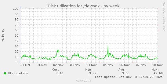 Disk utilization for /dev/sdk