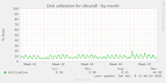 Disk utilization for /dev/sdl