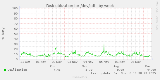 Disk utilization for /dev/sdl