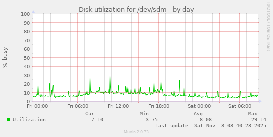 Disk utilization for /dev/sdm