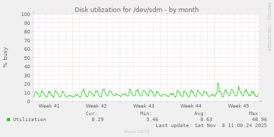 Disk utilization for /dev/sdm